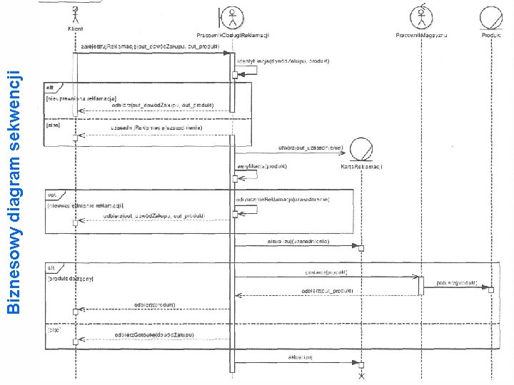 Biznesowy diagram sekwencji 