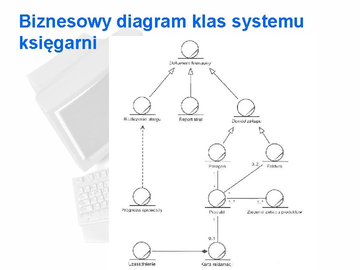 Biznesowy diagram klas systemu księgarni 