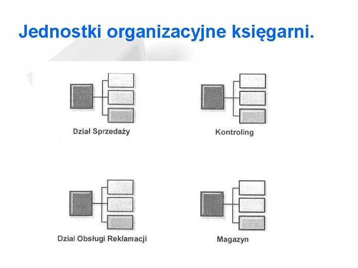 Jednostki organizacyjne księgarni. Jednostki organizacyjne księgarni.