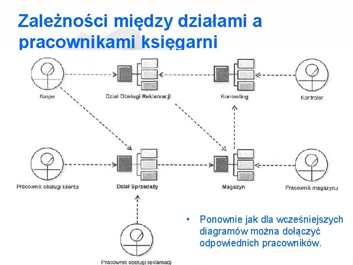 Zależności między działami a pracownikami księgarni • Ponownie jak dla wcześniejszych diagramów można dołączyć