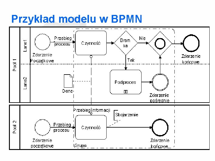 Przykład modelu w BPMN 