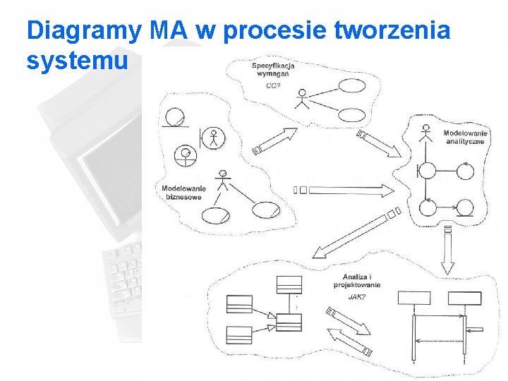 Diagramy MA w procesie tworzenia systemu 