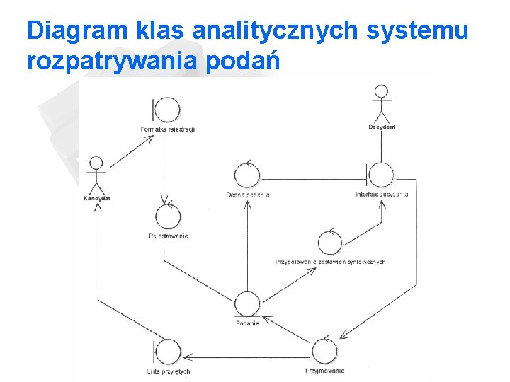 Diagram klas analitycznych systemu rozpatrywania podań 