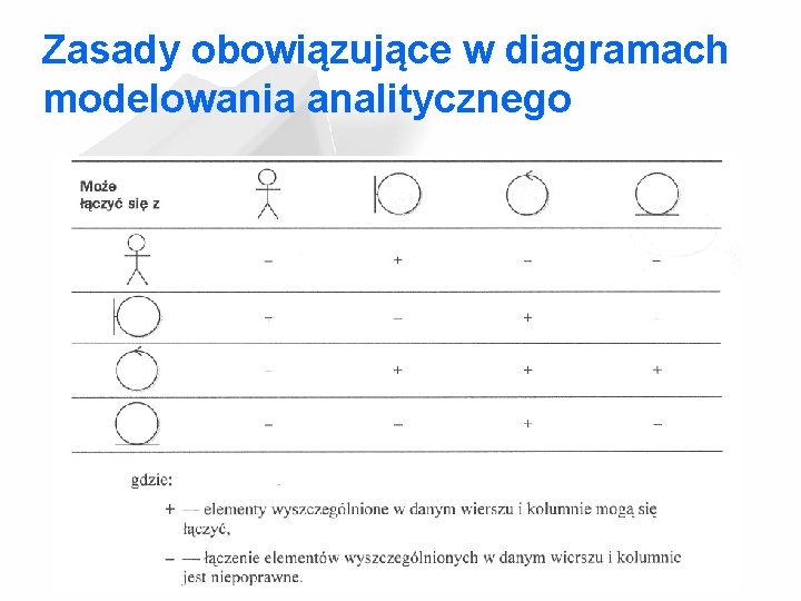 Zasady obowiązujące w diagramach modelowania analitycznego Zasady obowiązujące w diagramach modelowania analitycznego