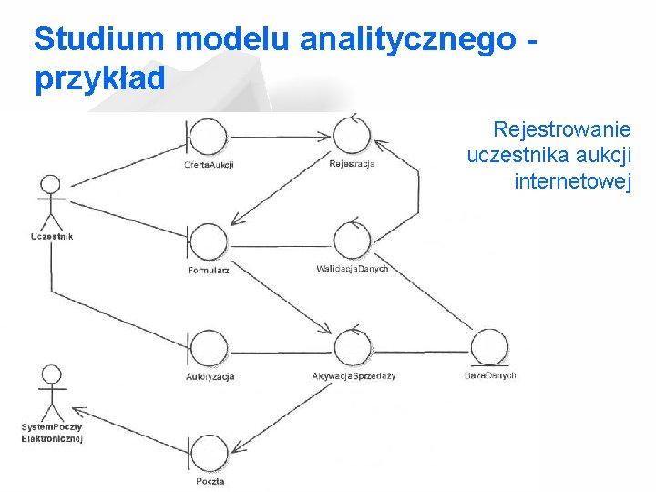 Studium modelu analitycznego - przykład Rejestrowanie uczestnika aukcji internetowej 