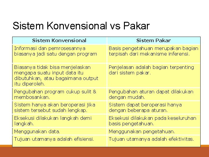 Sistem Konvensional vs Pakar Sistem Konvensional Sistem Pakar Informasi dan pemrosesannya biasanya jadi satu