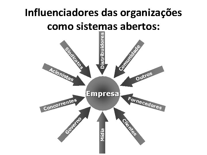 Influenciadores das organizações como sistemas abertos: 