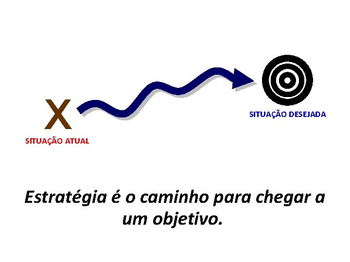 x SITUAÇÃO DESEJADA SITUAÇÃO ATUAL Estratégia é o caminho para chegar a um objetivo.