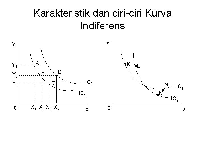 Karakteristik dan ciri-ciri Kurva Indiferens Y Y Y 1 Y 2 Y 3 A