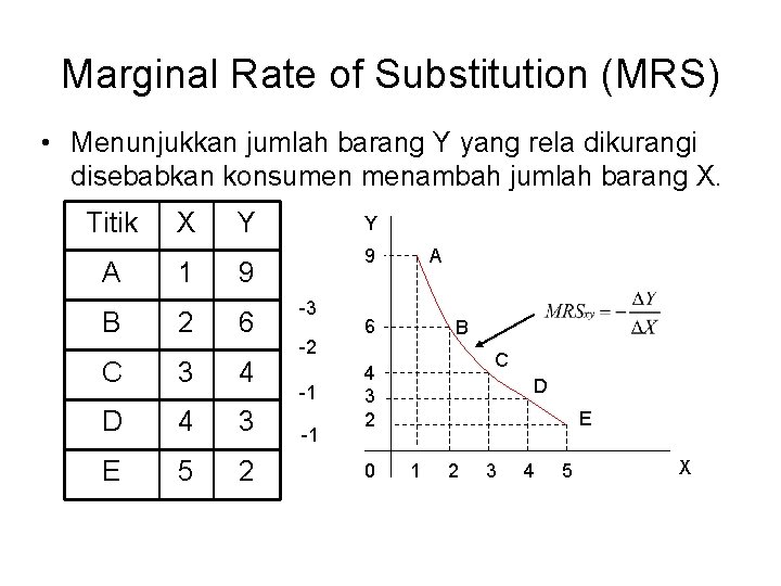 Marginal Rate of Substitution (MRS) • Menunjukkan jumlah barang Y yang rela dikurangi disebabkan