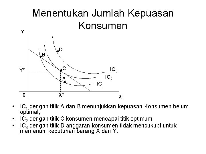 Y Menentukan Jumlah Kepuasan Konsumen B Y* D C A 0 X* IC 3