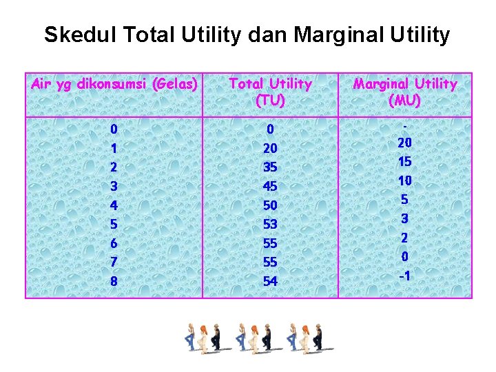 Skedul Total Utility dan Marginal Utility Air yg dikonsumsi (Gelas) Total Utility (TU) Marginal