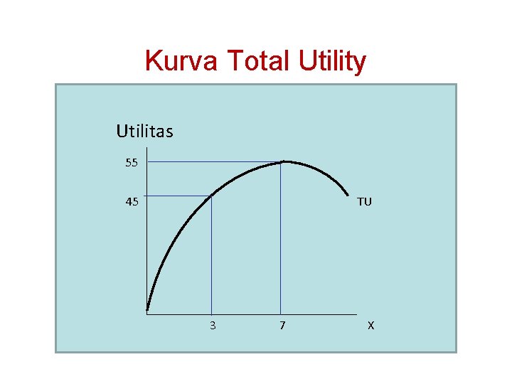 Kurva Total Utility Utilitas 55 45 TU 3 7 X 