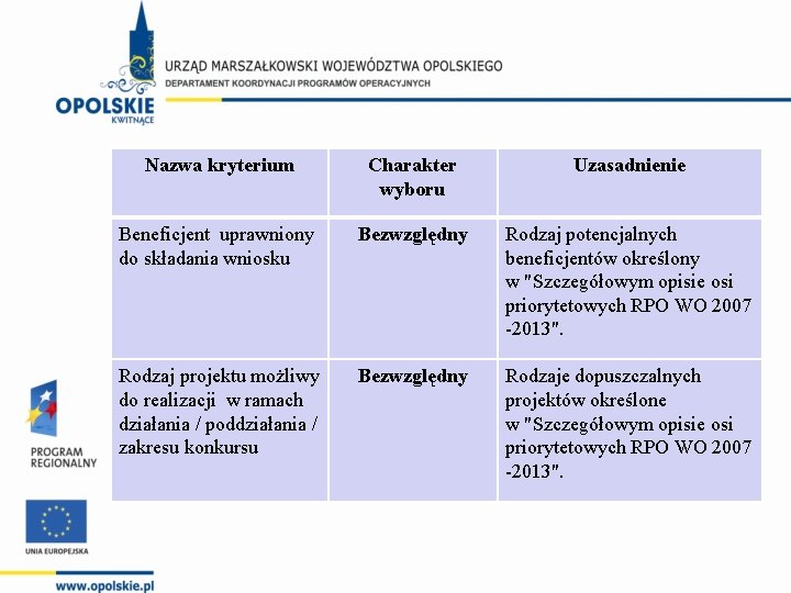 Nazwa kryterium Charakter wyboru Uzasadnienie Beneficjent uprawniony do składania wniosku Bezwzględny Rodzaj potencjalnych beneficjentów