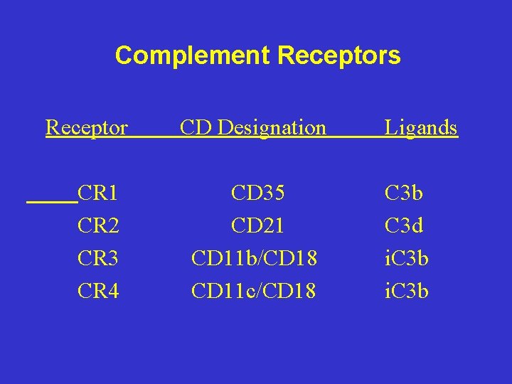 Complement Receptors Receptor CR 1 CR 2 CR 3 CR 4 CD Designation CD