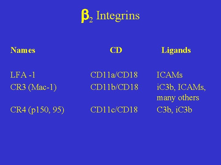 b 2 Integrins Names CD LFA -1 CR 3 (Mac-1) CD 11 a/CD 18