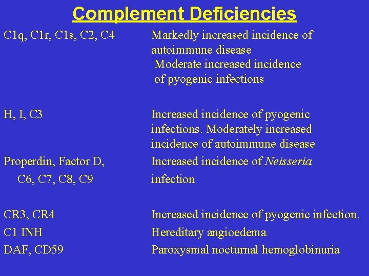 Complement Deficiencies C 1 q, C 1 r, C 1 s, C 2, C