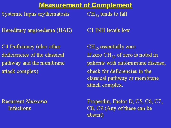 Measurement of Complement Systemic lupus erythematosis CH 50 tends to fall Hereditary angioedema (HAE)