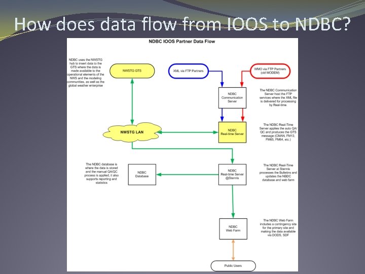 How does data flow from IOOS to NDBC? 