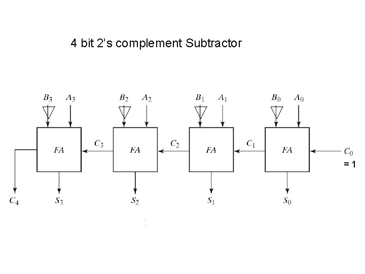 4 bit 2’s complement Subtractor =1 