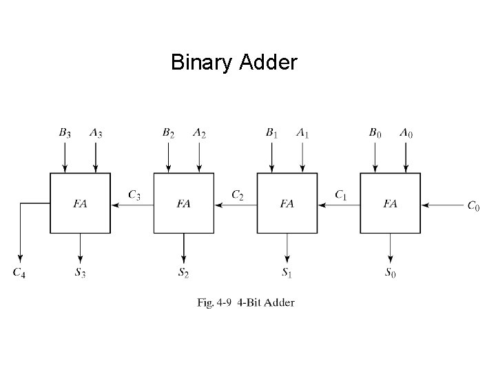 Binary Adder 
