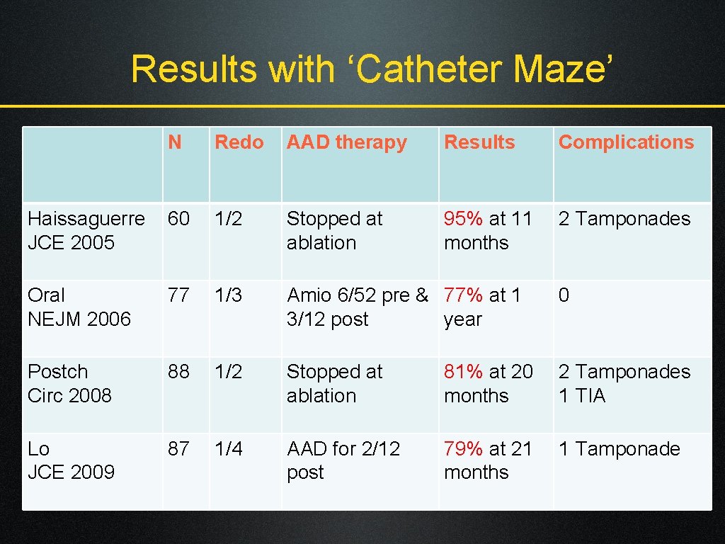 Results with ‘Catheter Maze’ N Redo AAD therapy Results Complications Haissaguerre JCE 2005 60
