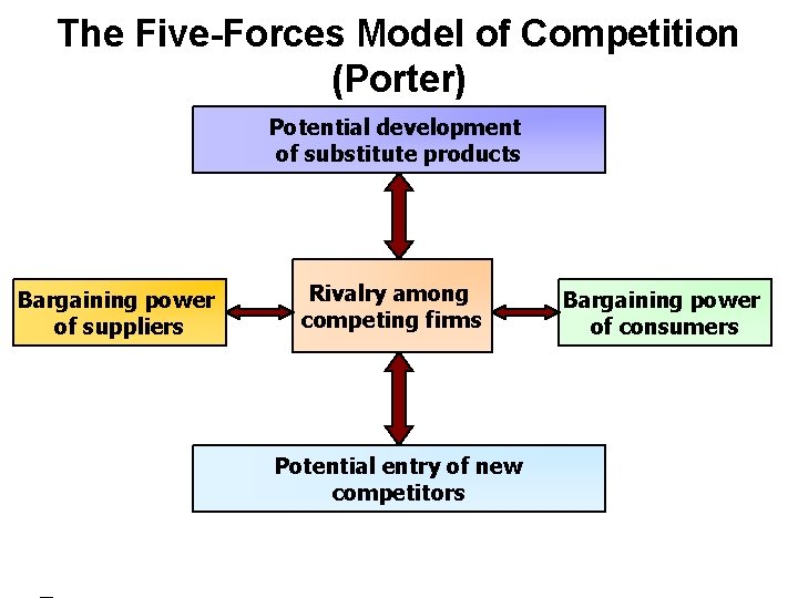 The Five-Forces Model of Competition (Porter) Potential development of substitute products Bargaining power of