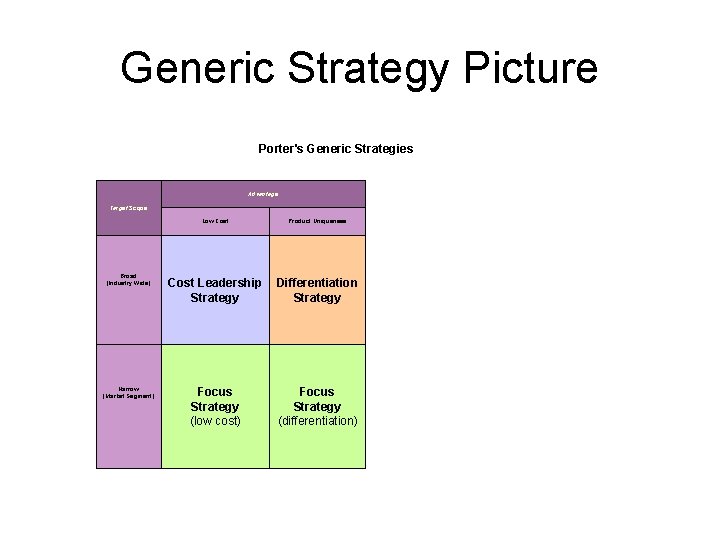 Generic Strategy Picture Porter's Generic Strategies Advantage Target Scope Broad (Industry Wide) Narrow (Market