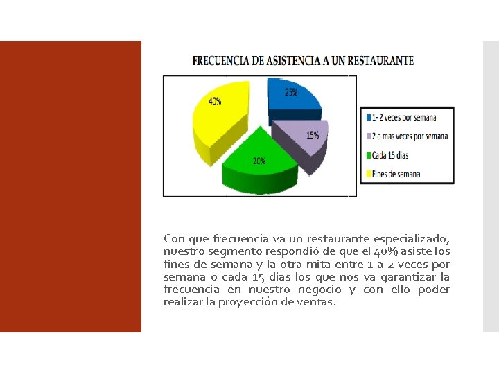 Con que frecuencia va un restaurante especializado, nuestro segmento respondió de que el 40%