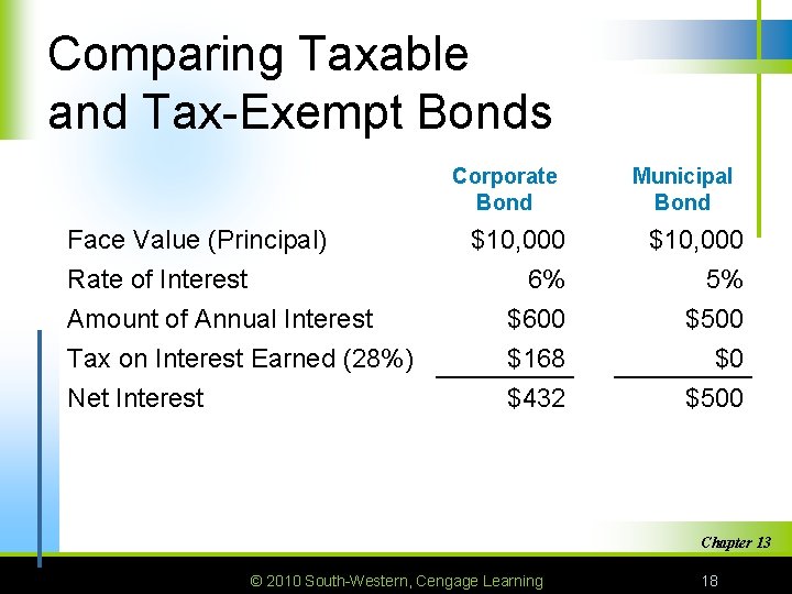 Comparing Taxable and Tax-Exempt Bonds Corporate Bond Face Value (Principal) Rate of Interest Amount