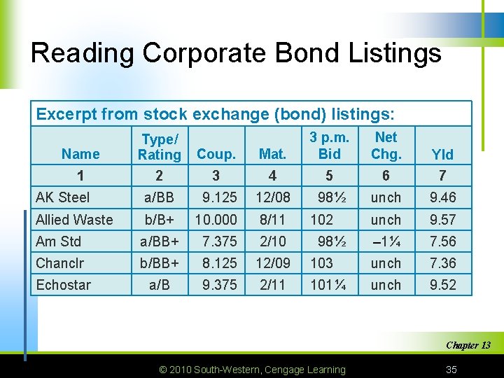 Reading Corporate Bond Listings Excerpt from stock exchange (bond) listings: Mat. 3 p. m.