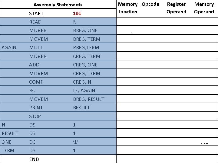 Memory Opcode Location Assembly Statements Register Operand Memory Operand START 101 READ N 101)