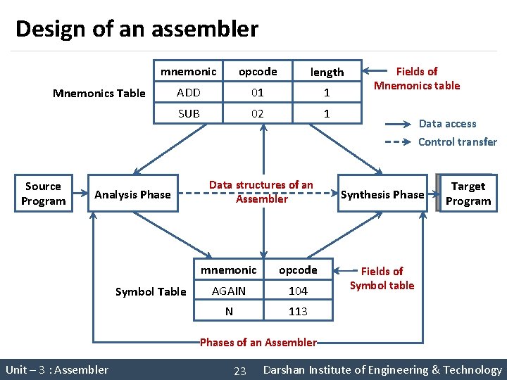 Design of an assembler mnemonic opcode length ADD 01 1 SUB 02 1 Mnemonics Design of an assembler mnemonic opcode length ADD 01 1 SUB 02 1 Mnemonics