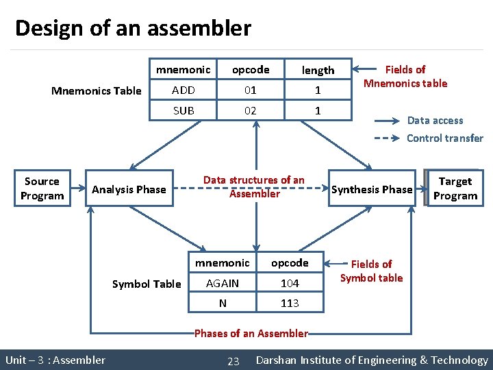 Design of an assembler mnemonic opcode length ADD 01 1 SUB 02 1 Mnemonics