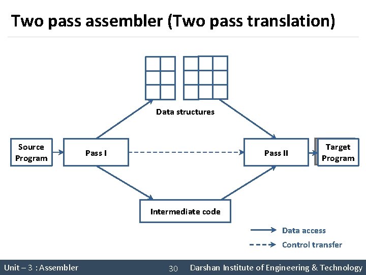 Two pass assembler (Two pass translation) l l l Data structures Source Program Pass