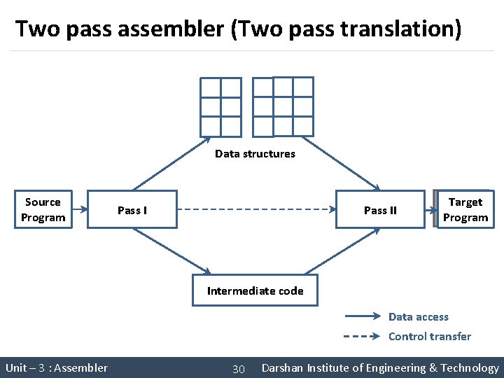 Two pass assembler (Two pass translation) l l l Data structures Source Program Pass Two pass assembler (Two pass translation) l l l Data structures Source Program Pass