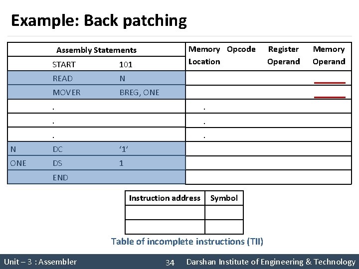Example: Back patching Memory Opcode Location Assembly Statements Register Operand Memory Operand START 101