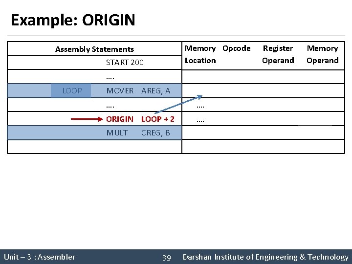 Example: ORIGIN Memory Opcode Location Assembly Statements START 200 …. LOOP MOVER AREG, A