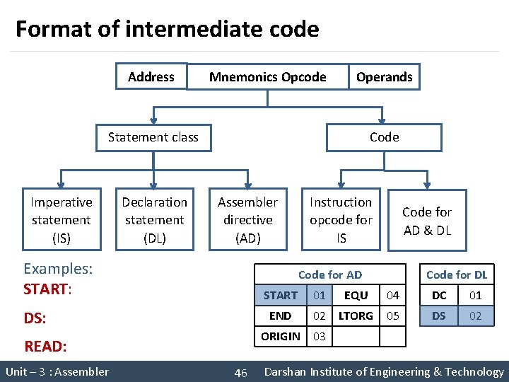 Format of intermediate code Address Mnemonics Opcode Operands Code Statement class Imperative statement (IS)