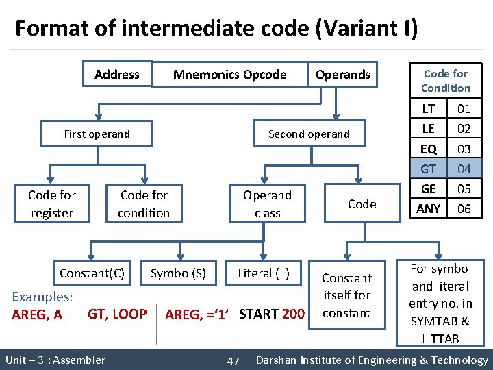 Format of intermediate code (Variant I) Address Mnemonics Opcode Second operand First operand Code