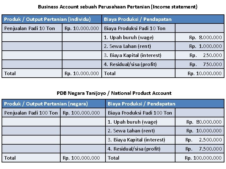 Business Account sebuah Perusahaan Pertanian (Income statement) Produk / Output Pertanian (individu) Penjualan Padi