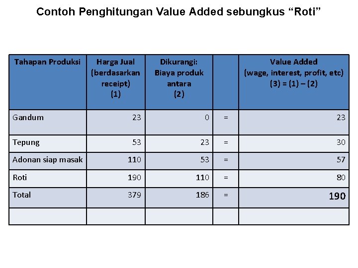 Contoh Penghitungan Value Added sebungkus “Roti” Tahapan Produksi Harga Jual (berdasarkan receipt) (1) Dikurangi: