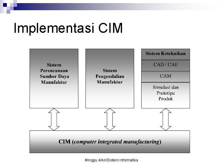 Implementasi CIM Minggu 4/AK/Sistem Informatika 
