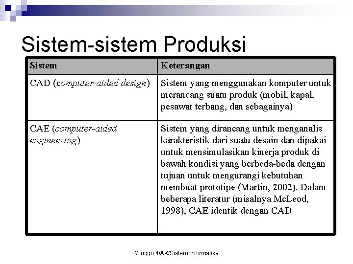 Sistem-sistem Produksi Sistem Keterangan CAD (computer-aided design) Sistem yang menggunakan komputer untuk merancang suatu