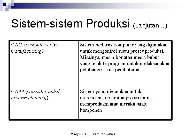 Sistem-sistem Produksi (Lanjutan…) CAM (computer-aided manufacturing) Sistem berbasis komputer yang digunakan untuk mengontrol suatu