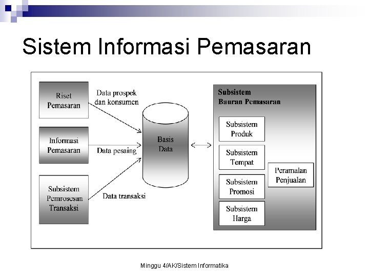 Sistem Informasi Pemasaran Minggu 4/AK/Sistem Informatika 