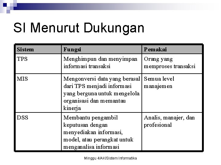 SI Menurut Dukungan Sistem Fungsi Pemakai TPS Menghimpun dan menyimpan informasi transaksi Orang yang