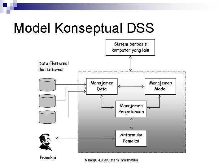Model Konseptual DSS Minggu 4/AK/Sistem Informatika 