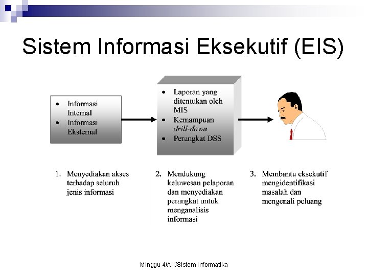 Sistem Informasi Eksekutif (EIS) Minggu 4/AK/Sistem Informatika 