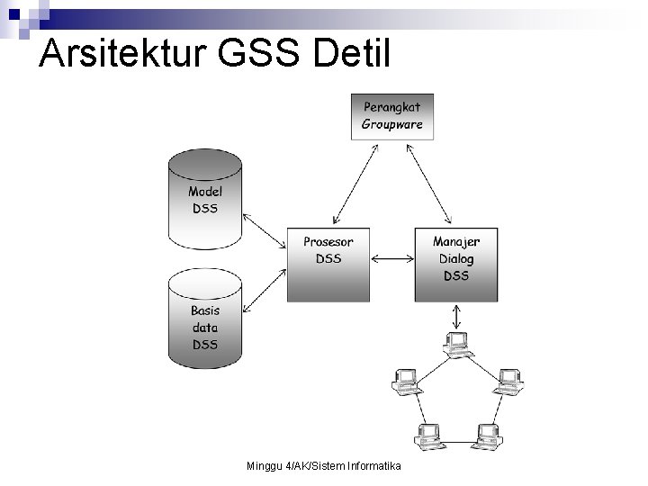 Arsitektur GSS Detil Minggu 4/AK/Sistem Informatika 